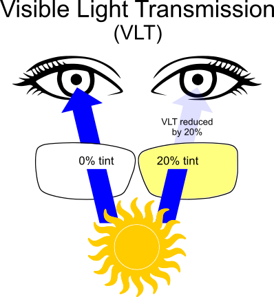 tinted yellow lenses, visible light transmission