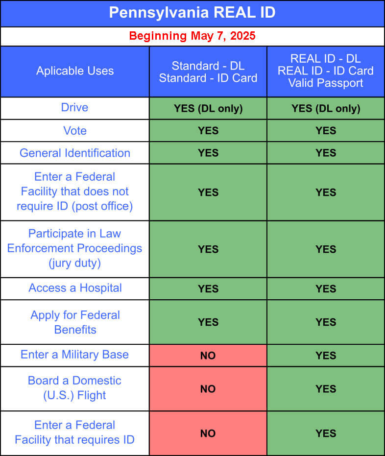 PA REAL ID applicable uses chart